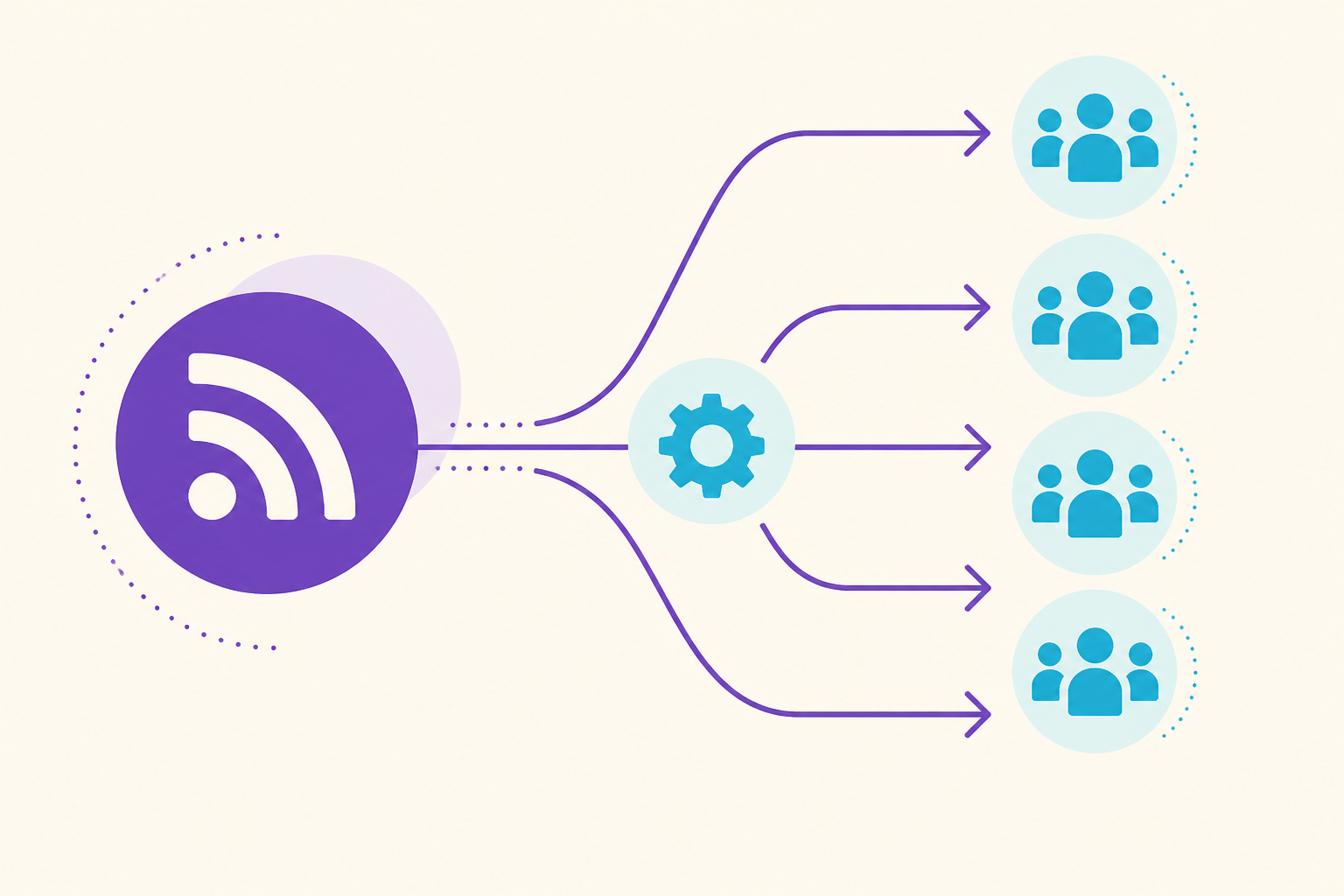 Diagram showing blog RSS feed connecting to Facebook group posts with automation delays